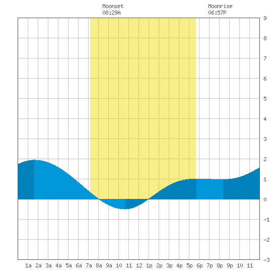 Matlacha tide chart for Monday, December 20, 2021