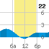 Matlacha tide chart for Wednesday, December 22, 2021