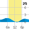 Matlacha tide chart for Saturday, December 25, 2021