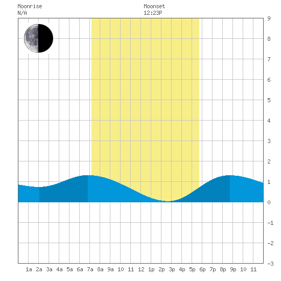 Matlacha tide chart for Sunday, December 26, 2021
