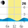Matlacha tide chart for Sunday, December 26, 2021