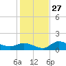 Matlacha tide chart for Monday, December 27, 2021