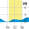 Matlacha tide chart for Wednesday, December 29, 2021