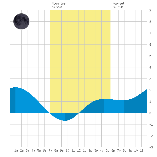 Matlacha tide chart for Saturday, December 4, 2021
