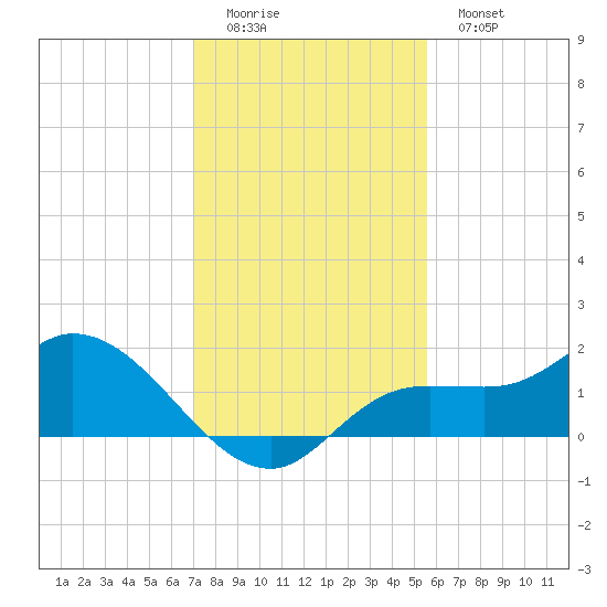 Matlacha tide chart for Sunday, December 5, 2021