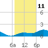 Matlacha tide chart for Tuesday, January 11, 2022