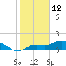 Matlacha tide chart for Wednesday, January 12, 2022