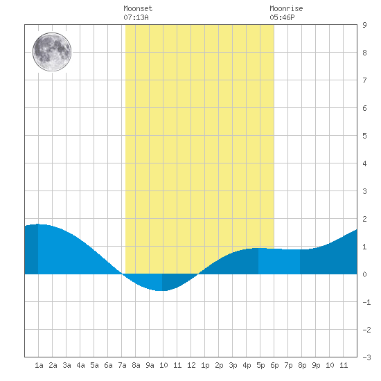 Matlacha tide chart for Monday, January 17, 2022