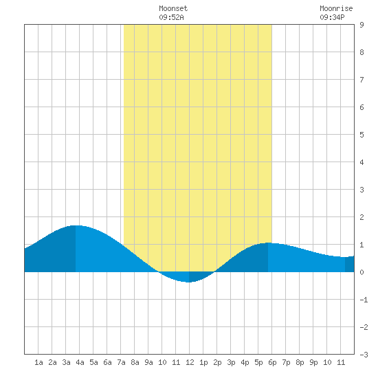 Matlacha tide chart for Friday, January 21, 2022