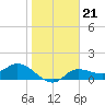 Matlacha tide chart for Friday, January 21, 2022