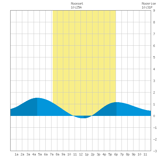 Matlacha tide chart for Saturday, January 22, 2022