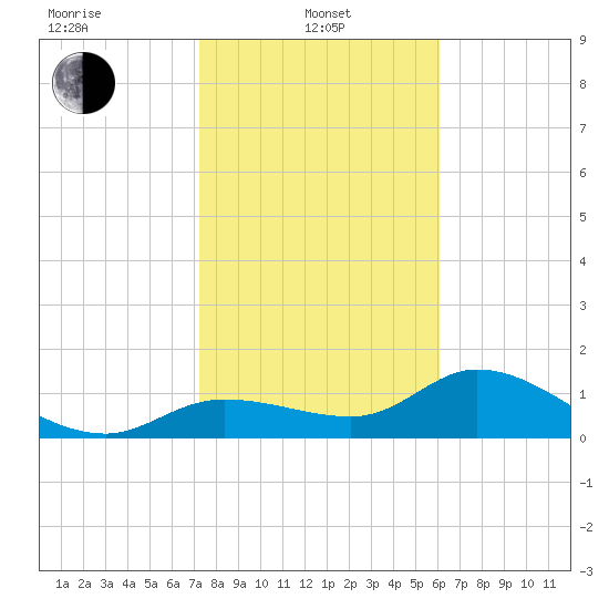 Matlacha tide chart for Tuesday, January 25, 2022