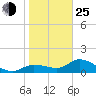 Matlacha tide chart for Tuesday, January 25, 2022