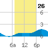 Matlacha tide chart for Wednesday, January 26, 2022