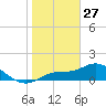 Matlacha tide chart for Thursday, January 27, 2022