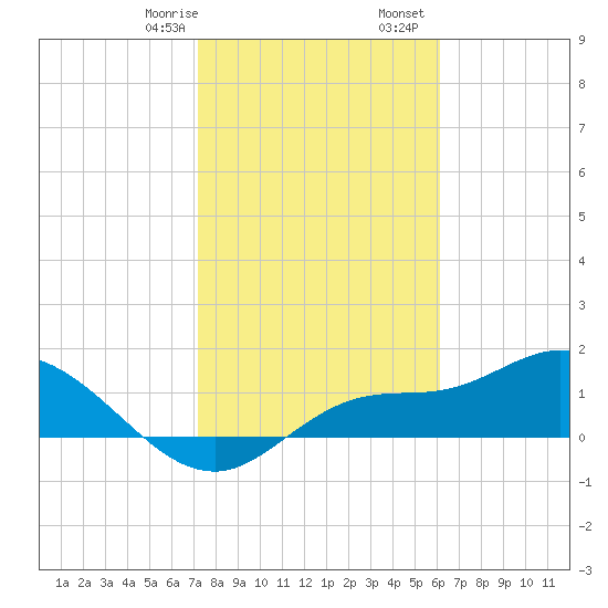 Matlacha tide chart for Saturday, January 29, 2022