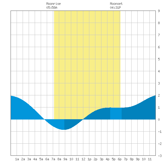 Matlacha tide chart for Sunday, January 30, 2022