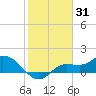 Matlacha tide chart for Monday, January 31, 2022