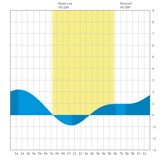 Matlacha tide chart for Monday, January 3, 2022