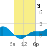 Matlacha tide chart for Monday, January 3, 2022