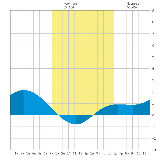 Matlacha tide chart for Tuesday, January 4, 2022