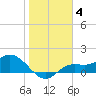 Matlacha tide chart for Tuesday, January 4, 2022