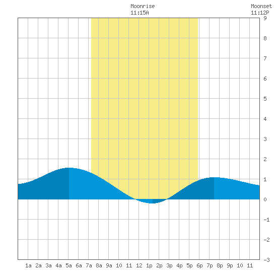 Matlacha tide chart for Friday, January 7, 2022