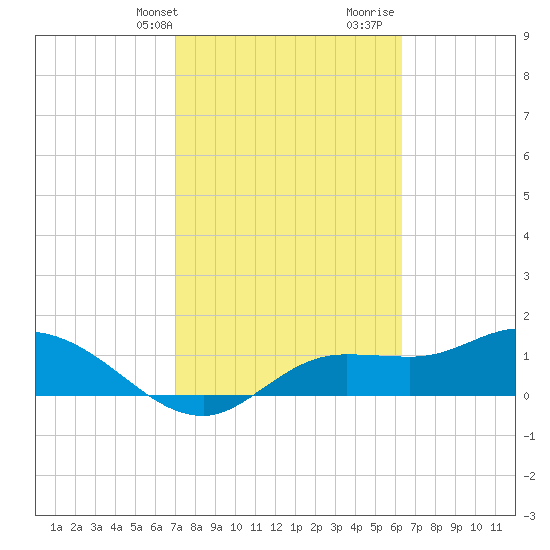 Matlacha tide chart for Sunday, February 13, 2022