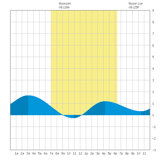 Matlacha tide chart for Friday, February 18, 2022