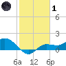 Matlacha tide chart for Tuesday, February 1, 2022