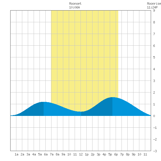 Matlacha tide chart for Monday, February 21, 2022
