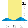 Matlacha tide chart for Monday, February 21, 2022