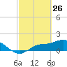 Matlacha tide chart for Saturday, February 26, 2022