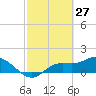 Matlacha tide chart for Sunday, February 27, 2022