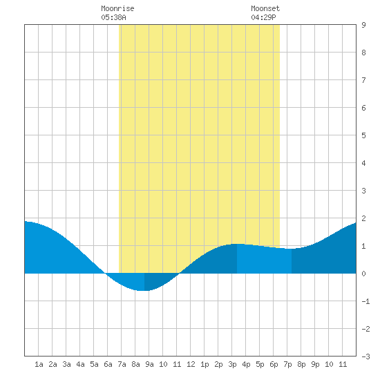 Matlacha tide chart for Monday, February 28, 2022
