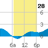 Matlacha tide chart for Monday, February 28, 2022