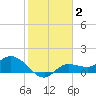 Matlacha tide chart for Wednesday, February 2, 2022