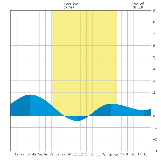 Matlacha tide chart for Thursday, February 3, 2022