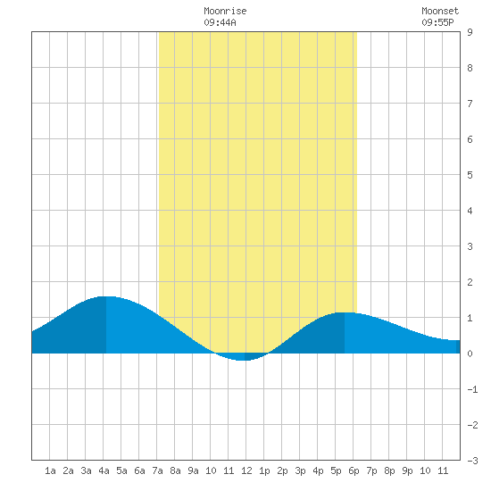 Matlacha tide chart for Friday, February 4, 2022