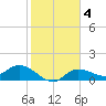 Matlacha tide chart for Friday, February 4, 2022