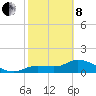 Matlacha tide chart for Tuesday, February 8, 2022