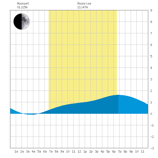 Matlacha tide chart for Thursday, March 10, 2022