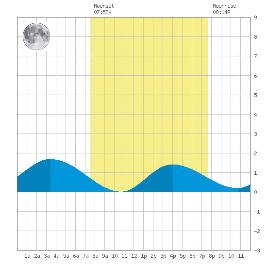 Matlacha tide chart for Friday, March 18, 2022