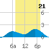 Matlacha tide chart for Monday, March 21, 2022