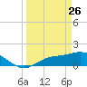 Matlacha tide chart for Saturday, March 26, 2022