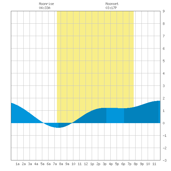 Matlacha tide chart for Sunday, March 27, 2022