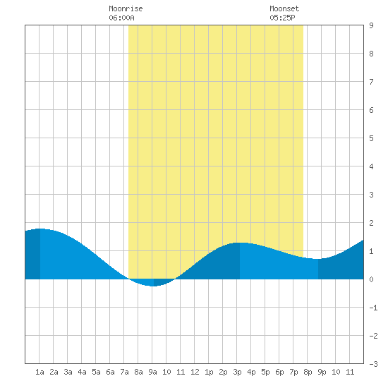Matlacha tide chart for Tuesday, March 29, 2022