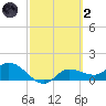 Matlacha tide chart for Wednesday, March 2, 2022