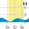 Matlacha tide chart for Wednesday, April 13, 2022