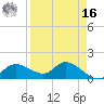 Matlacha tide chart for Saturday, April 16, 2022